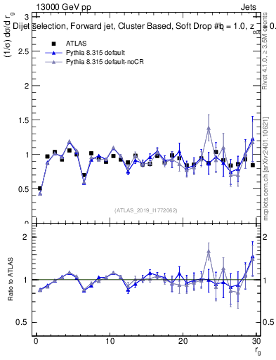 Plot of softdrop.rg in 13000 GeV pp collisions