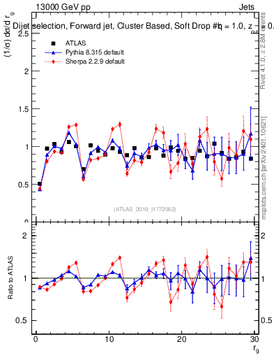 Plot of softdrop.rg in 13000 GeV pp collisions