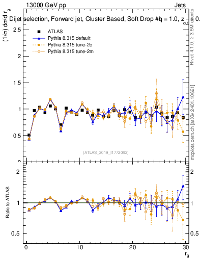 Plot of softdrop.rg in 13000 GeV pp collisions