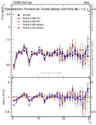 Plot of softdrop.rg in 13000 GeV pp collisions