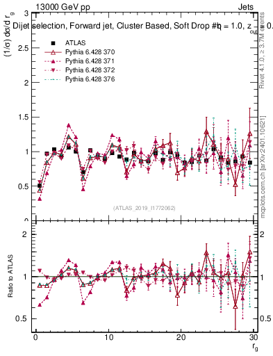 Plot of softdrop.rg in 13000 GeV pp collisions