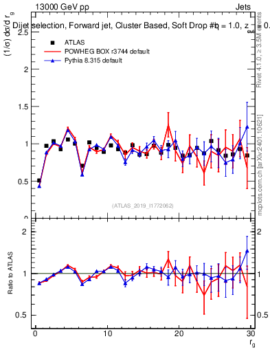 Plot of softdrop.rg in 13000 GeV pp collisions