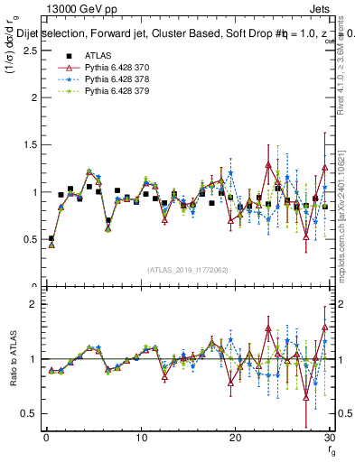 Plot of softdrop.rg in 13000 GeV pp collisions