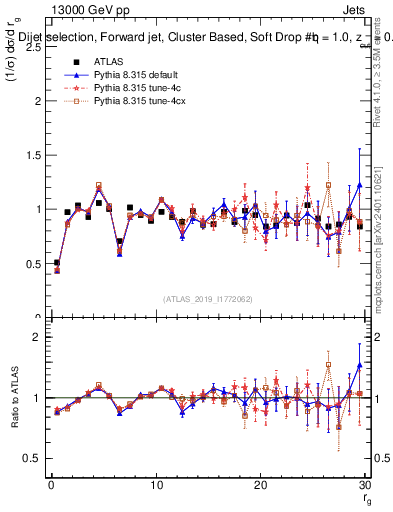 Plot of softdrop.rg in 13000 GeV pp collisions