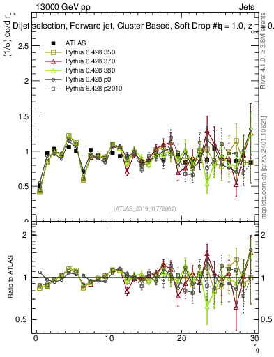 Plot of softdrop.rg in 13000 GeV pp collisions