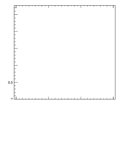 Plot of softdrop.rg in 13000 GeV pp collisions