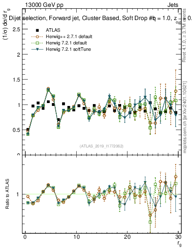 Plot of softdrop.rg in 13000 GeV pp collisions