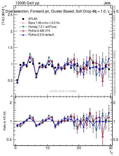Plot of softdrop.rg in 13000 GeV pp collisions