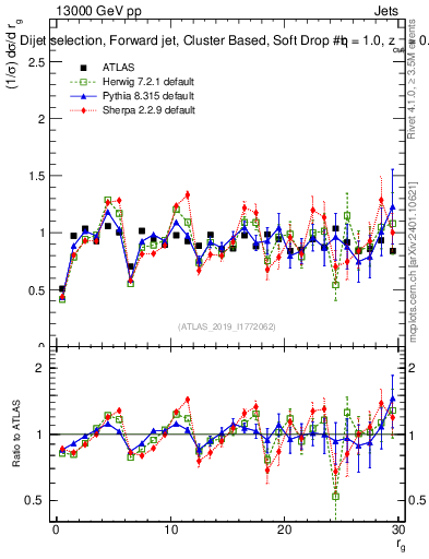Plot of softdrop.rg in 13000 GeV pp collisions