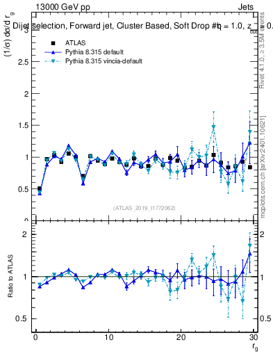 Plot of softdrop.rg in 13000 GeV pp collisions