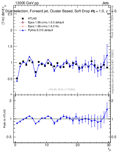 Plot of softdrop.rg in 13000 GeV pp collisions