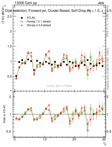Plot of softdrop.rg in 13000 GeV pp collisions