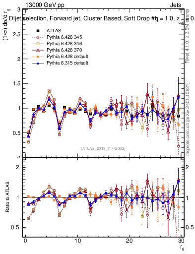 Plot of softdrop.rg in 13000 GeV pp collisions