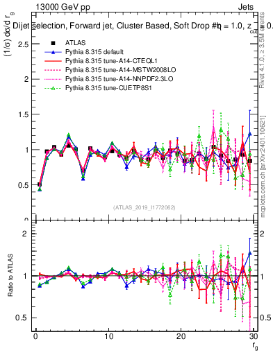 Plot of softdrop.rg in 13000 GeV pp collisions