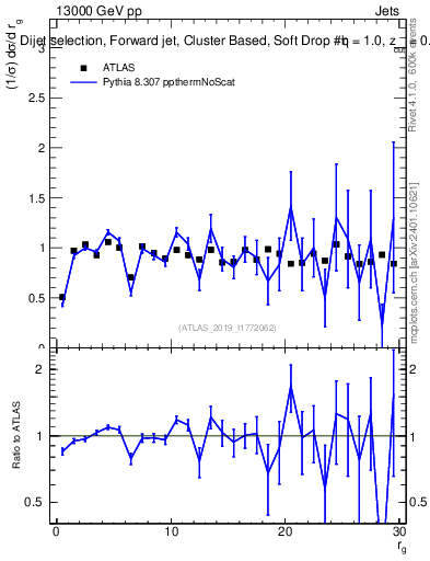 Plot of softdrop.rg in 13000 GeV pp collisions