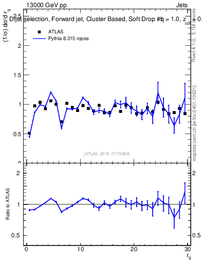 Plot of softdrop.rg in 13000 GeV pp collisions