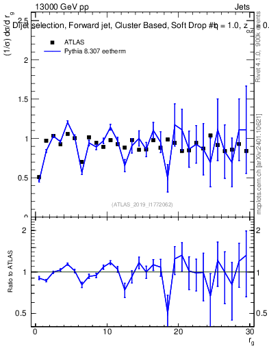 Plot of softdrop.rg in 13000 GeV pp collisions