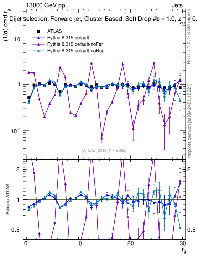 Plot of softdrop.rg in 13000 GeV pp collisions