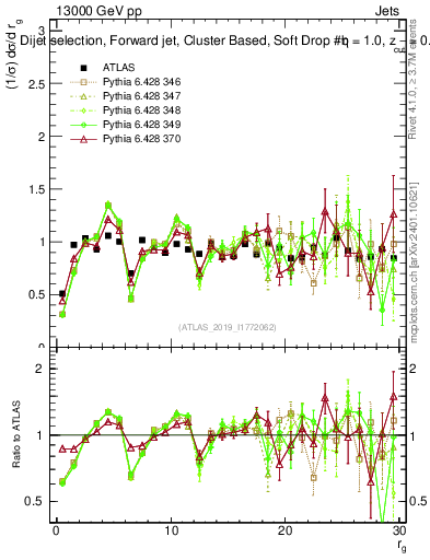 Plot of softdrop.rg in 13000 GeV pp collisions