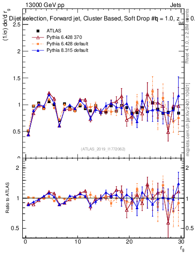 Plot of softdrop.rg in 13000 GeV pp collisions