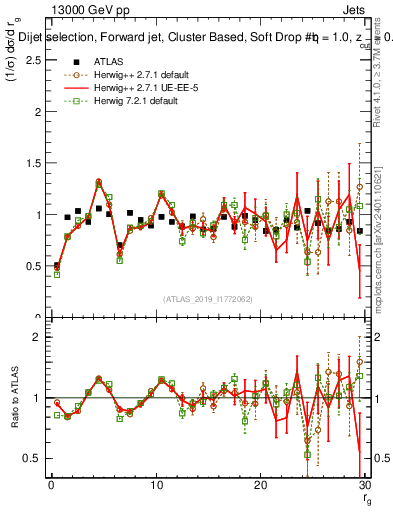 Plot of softdrop.rg in 13000 GeV pp collisions