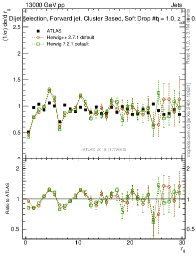 Plot of softdrop.rg in 13000 GeV pp collisions