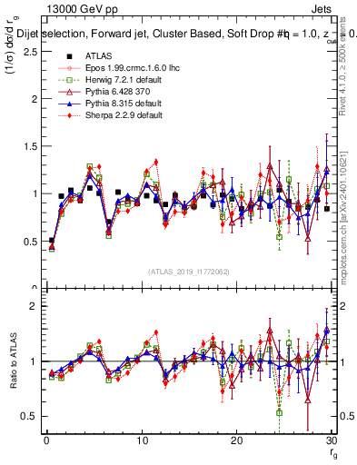 Plot of softdrop.rg in 13000 GeV pp collisions