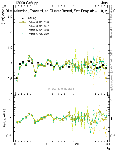 Plot of softdrop.rg in 13000 GeV pp collisions