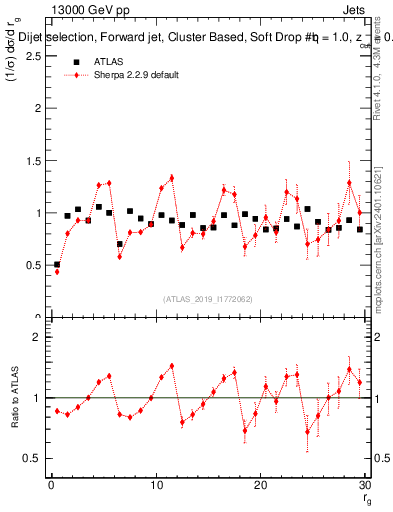 Plot of softdrop.rg in 13000 GeV pp collisions