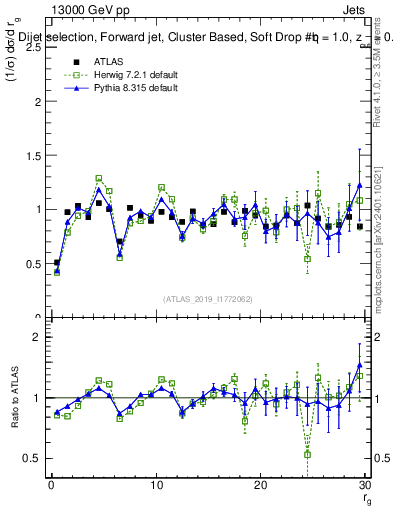 Plot of softdrop.rg in 13000 GeV pp collisions