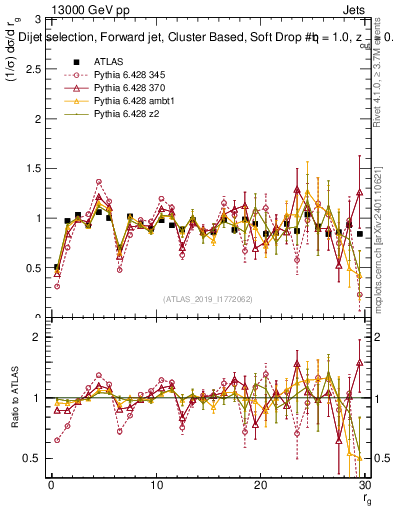 Plot of softdrop.rg in 13000 GeV pp collisions