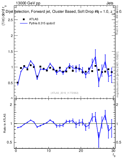 Plot of softdrop.rg in 13000 GeV pp collisions