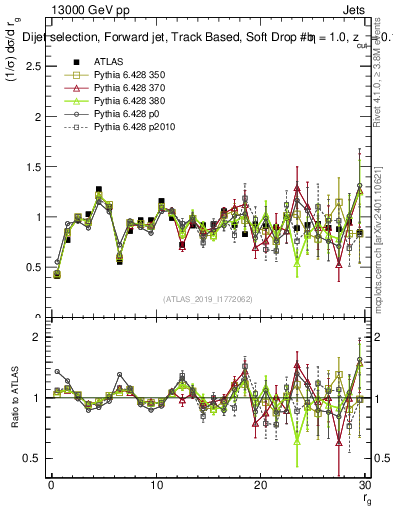Plot of softdrop.rg in 13000 GeV pp collisions