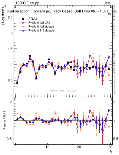 Plot of softdrop.rg in 13000 GeV pp collisions