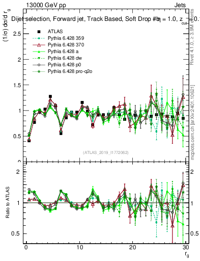 Plot of softdrop.rg in 13000 GeV pp collisions