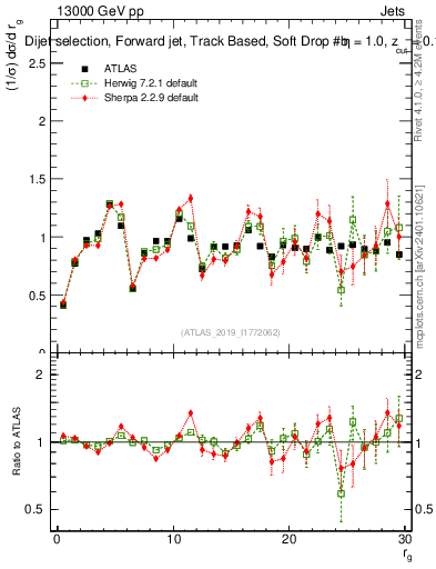 Plot of softdrop.rg in 13000 GeV pp collisions
