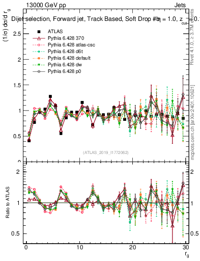 Plot of softdrop.rg in 13000 GeV pp collisions