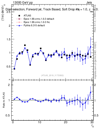 Plot of softdrop.rg in 13000 GeV pp collisions