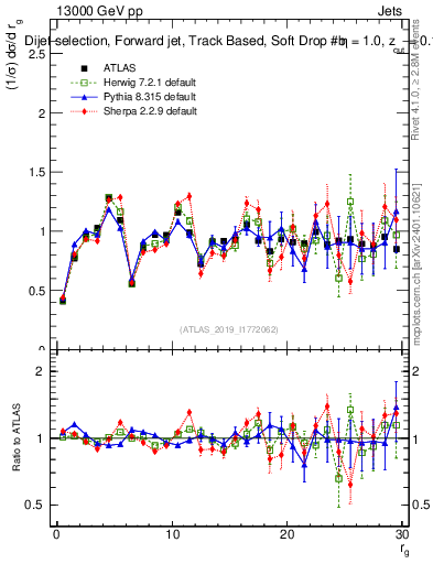 Plot of softdrop.rg in 13000 GeV pp collisions