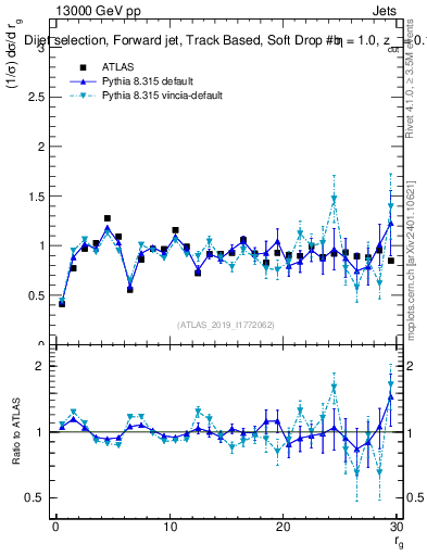 Plot of softdrop.rg in 13000 GeV pp collisions