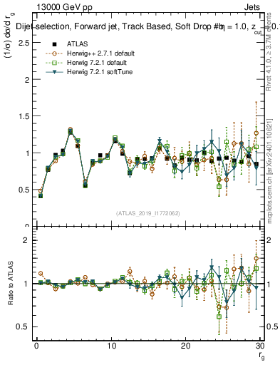 Plot of softdrop.rg in 13000 GeV pp collisions