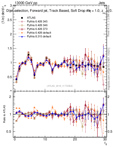 Plot of softdrop.rg in 13000 GeV pp collisions
