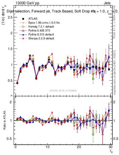 Plot of softdrop.rg in 13000 GeV pp collisions