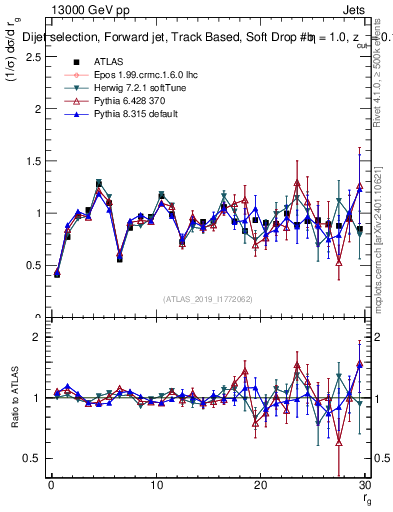 Plot of softdrop.rg in 13000 GeV pp collisions