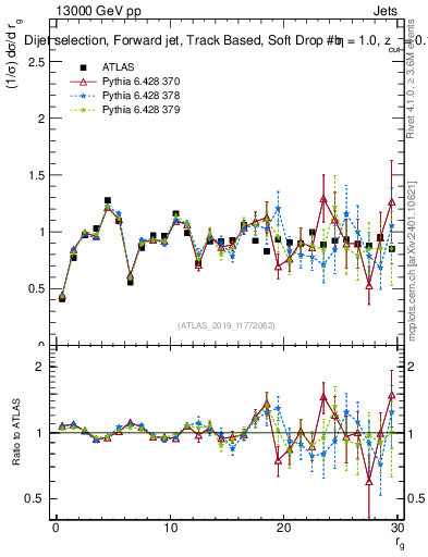 Plot of softdrop.rg in 13000 GeV pp collisions
