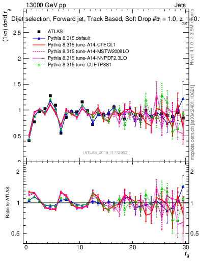 Plot of softdrop.rg in 13000 GeV pp collisions