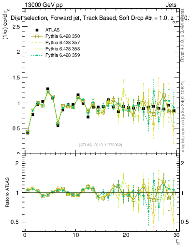 Plot of softdrop.rg in 13000 GeV pp collisions