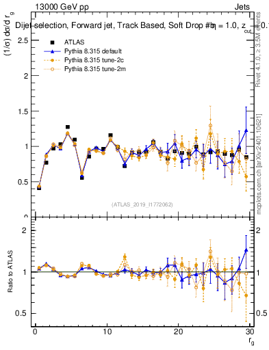 Plot of softdrop.rg in 13000 GeV pp collisions