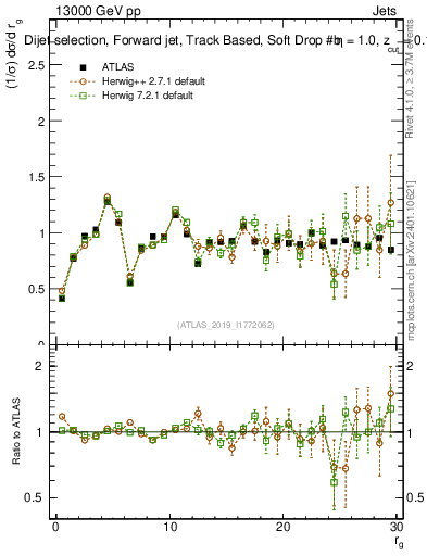 Plot of softdrop.rg in 13000 GeV pp collisions
