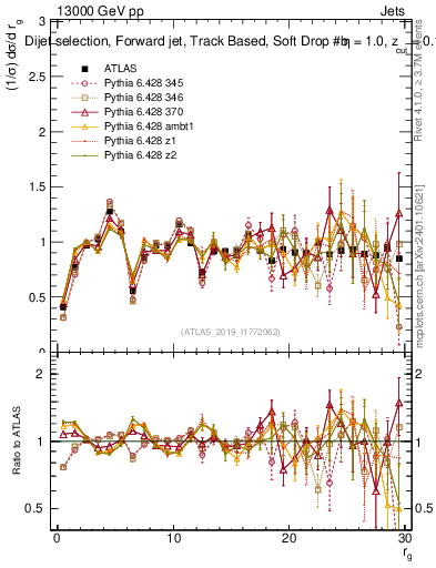 Plot of softdrop.rg in 13000 GeV pp collisions